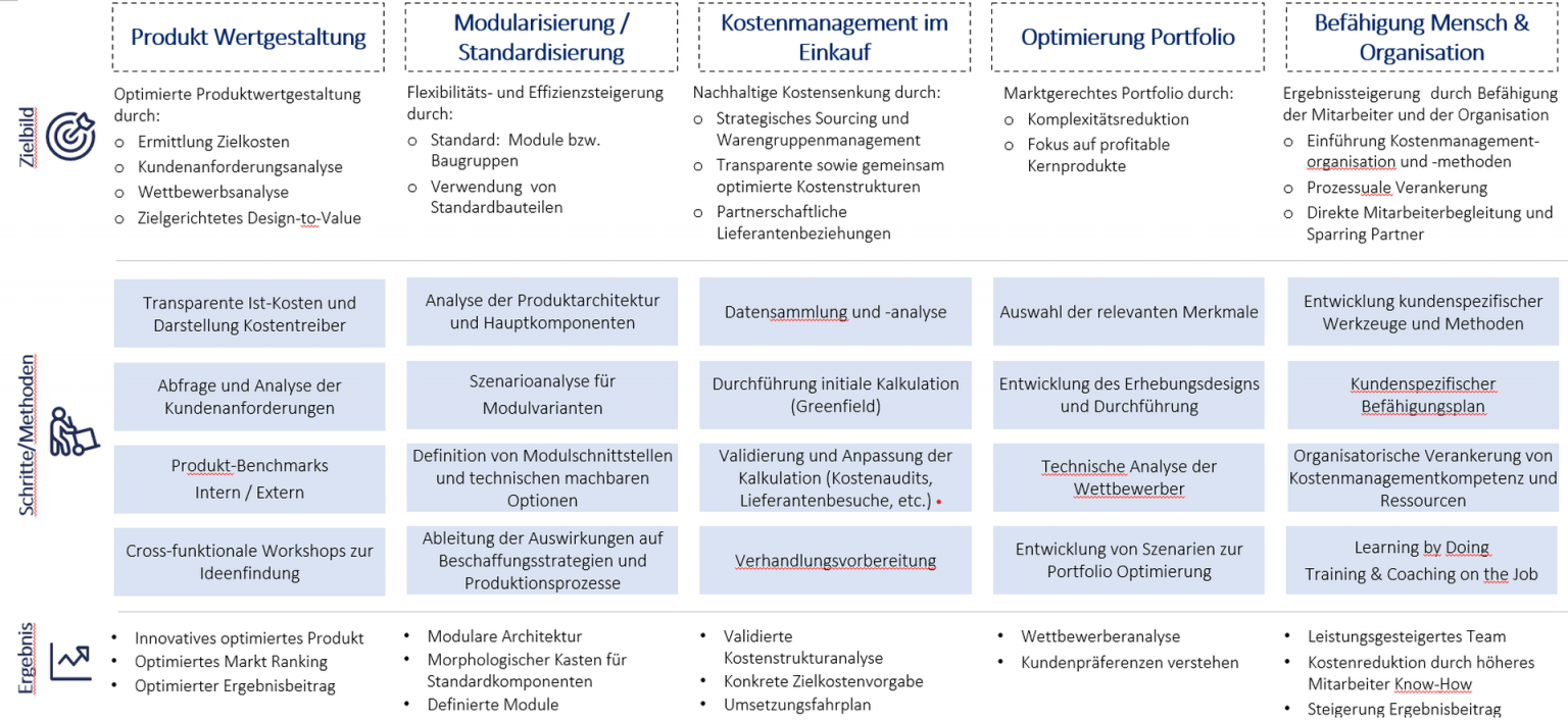 Werthebel Kostenmanagement