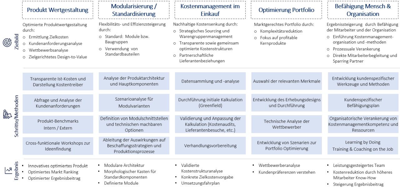 Kostenmanagement, Werthebel, Kostenreduzierung