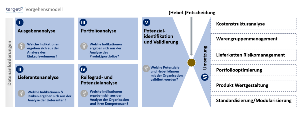 Kostenmanagement, Werthebel, Kostenreduzierung
