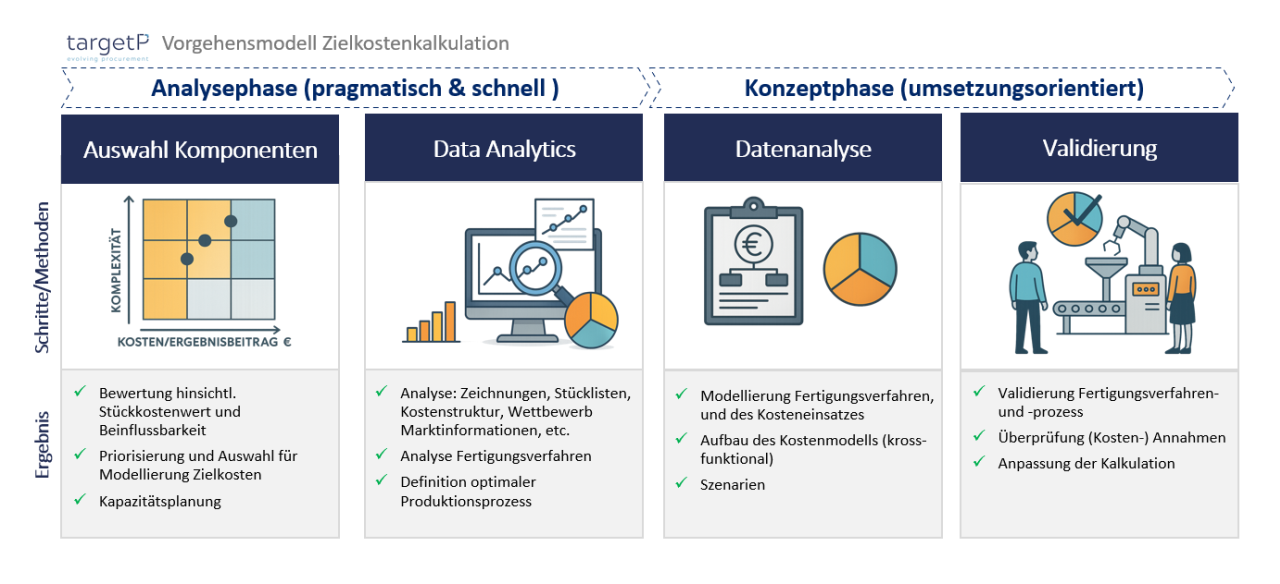 Kostenmanagement, Werthebel, Kostenreduzierung